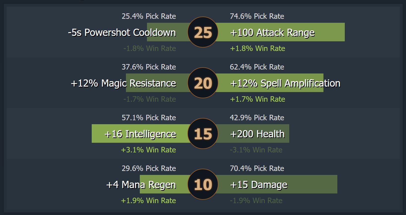 Pick rate