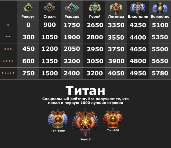 Welcome to Dota 2 Leaderboards!